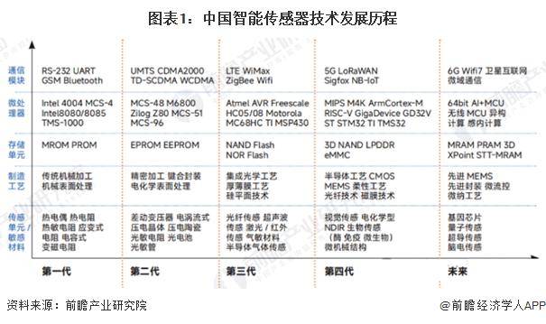 2025 年中国智能传感器行业技术发展现状 行业仍有多项重点技术亟待突破