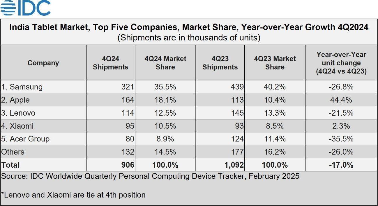 IDC 报告 2024 印度平板出货量：三星42.6%、宏碁18.7%、苹果 11%