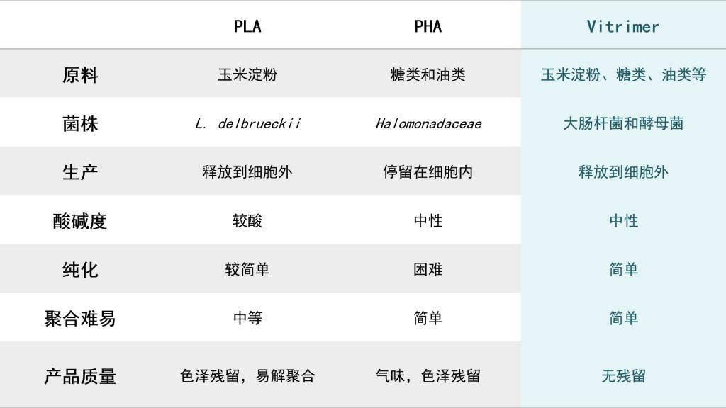 开发回收率达 95% 的新型塑料，「赋澈生物」获数百万美元天使轮融资