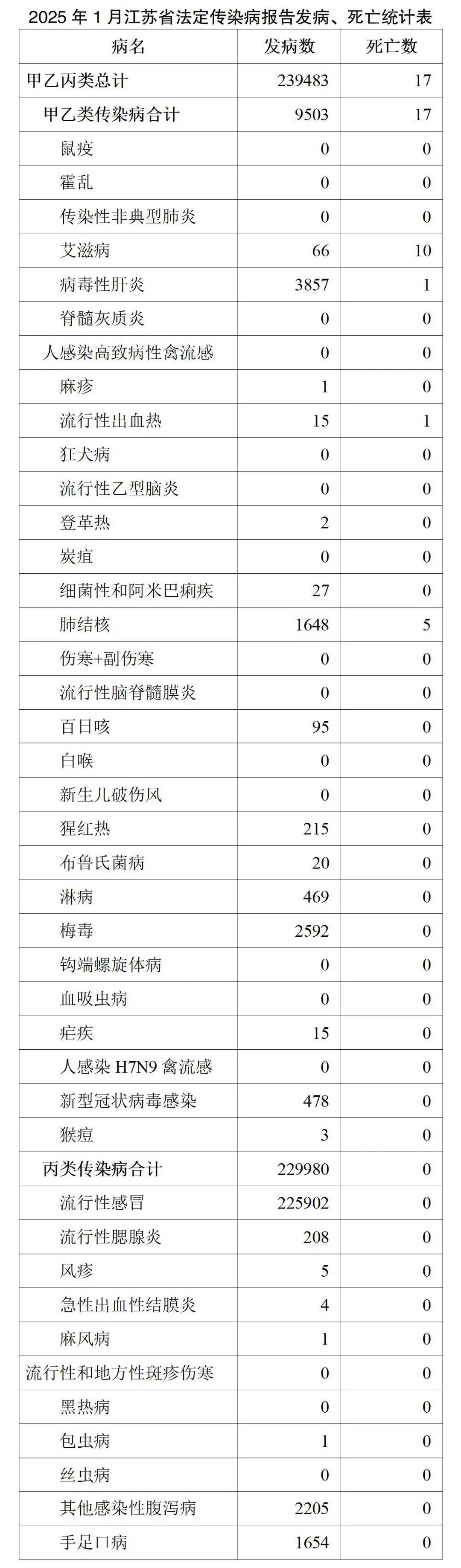 报告发病,死亡统计表江苏省法定传染病2025年1月2025年1月1日0时至1月