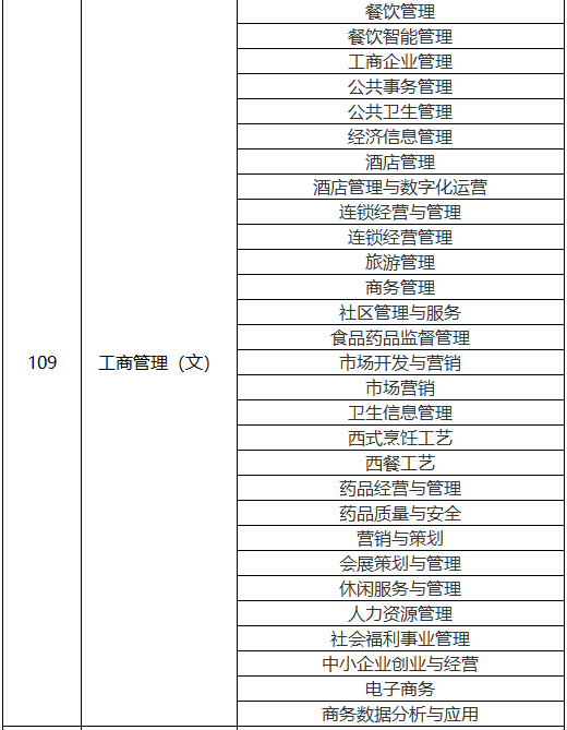 西安外事学院2024年专升本录取分数及2025年招生专业对应目录