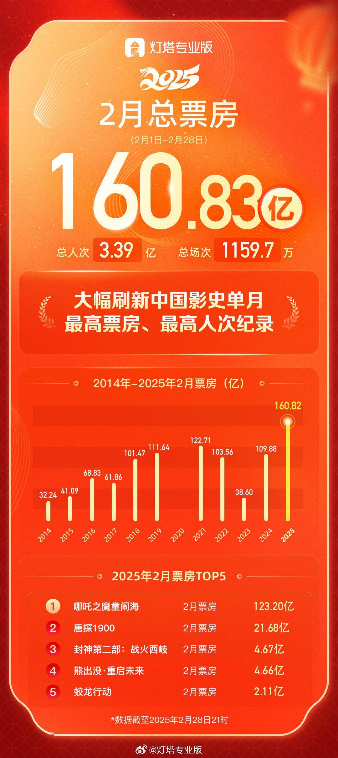 2月中国电影总票房160.83亿元，刷新影史单月大盘票房、人次纪录