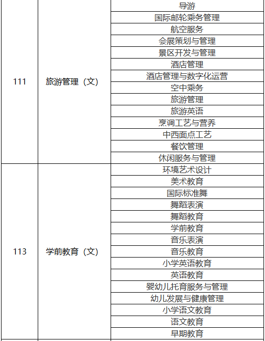 西安外事学院2024年专升本录取分数及2025年招生专业对应目录