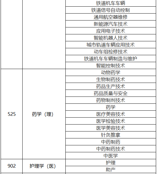 西安外事学院2024年专升本录取分数及2025年招生专业对应目录