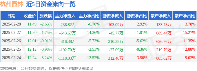 开云电竞股票行情快报：杭州园林（300649）2月28日主力资金净卖出23682万元(图1)