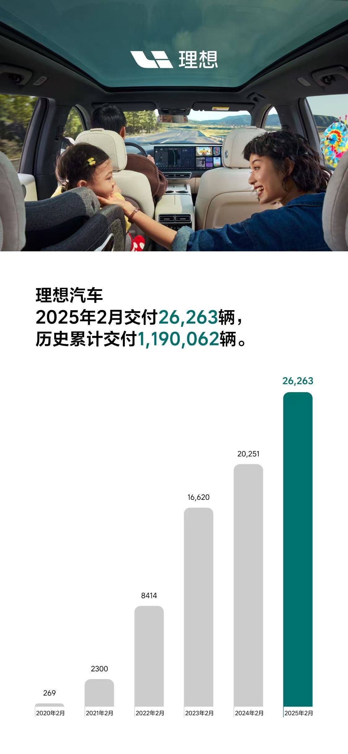 2025年3月1日，理想汽车公布2月交付数据：单月交付新车26…