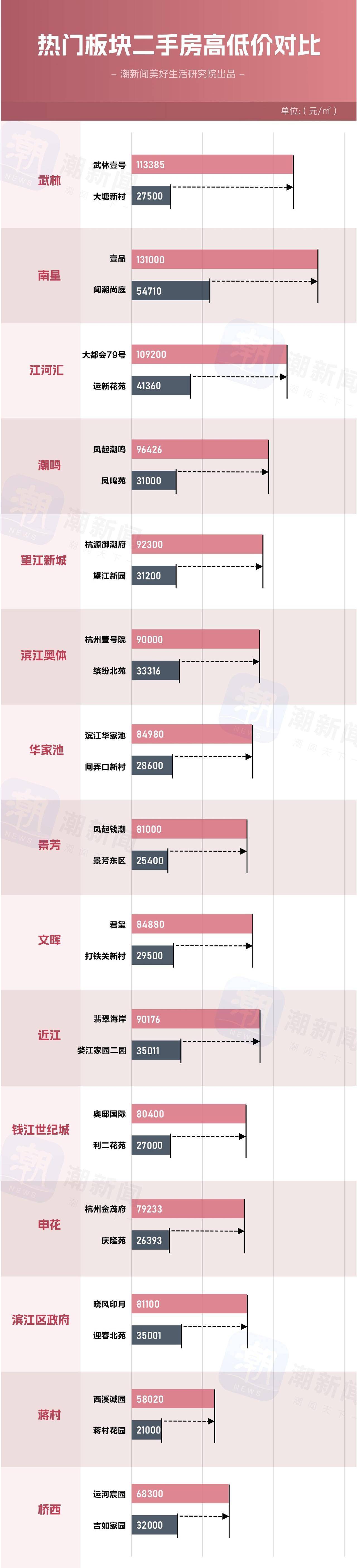 隔壁小区超11万元/㎡，为何我家小区单价不到3万？