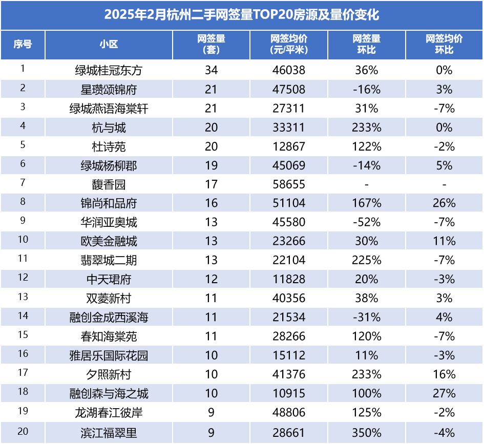 2月杭州二手房成交量同比涨135%！一热门小区均价仅12867元/㎡