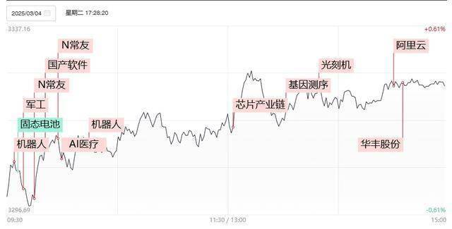 焦点复盘科创50涨近2%终结3连阴，机器人概念卷土重来，固态电池人气股尾盘上演地天板