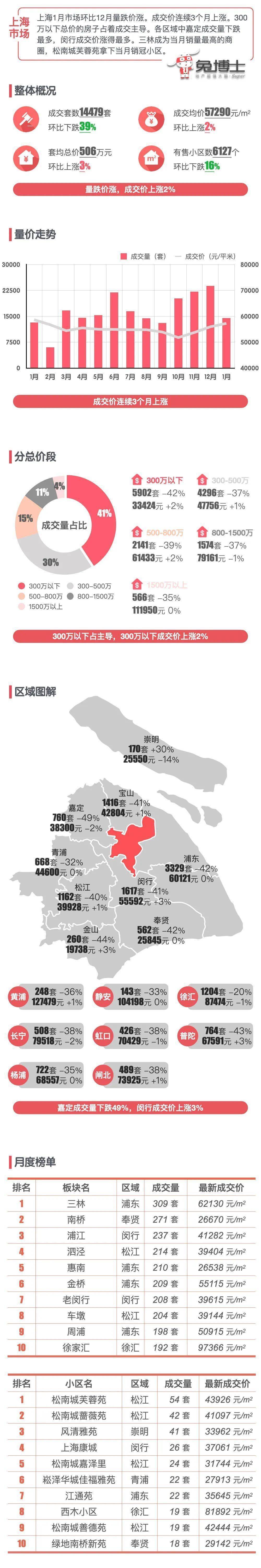 最新｜上海2025年2月二手房行情解读