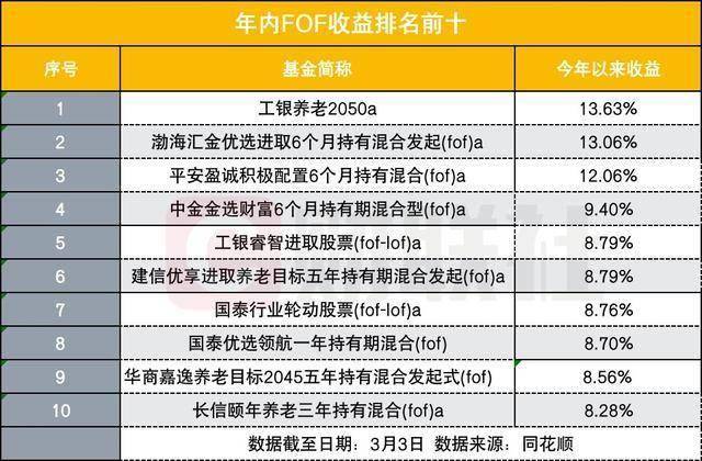 提前增持科技板块，FOF赚钱了，业绩TOP10亮相，规模困境为何依然难解？