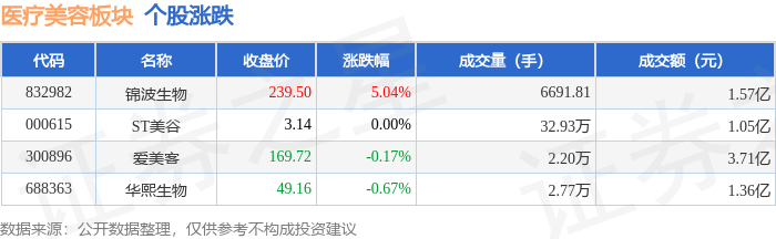 医疗美容板块3月4日跌0.36%，华熙生物领跌，主力资金净流出2850.81万元