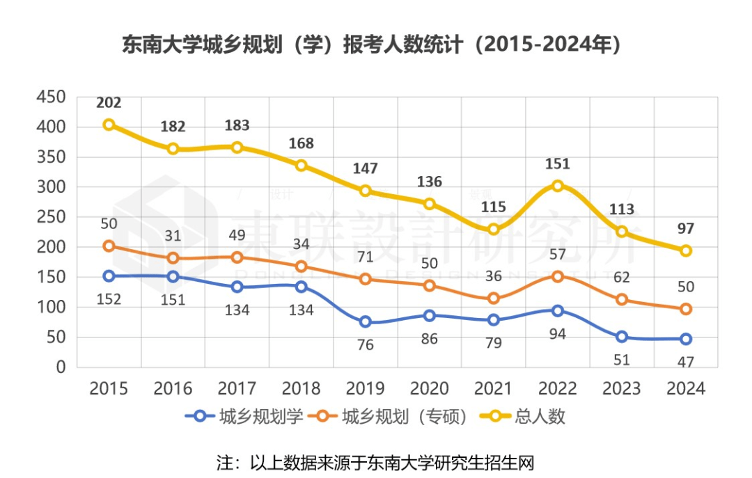 包揽东大建院各专业第一