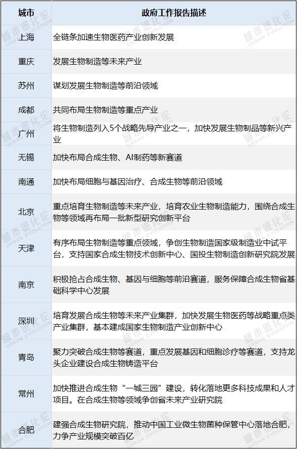 政府工作报告“点题”四大未来产业，这些城市抢跑