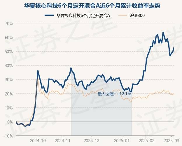 3月5日基金净值：华夏核心科技6个月定开混合A最新净值0.9386，涨2.21%_重仓股_刘平_单位净值