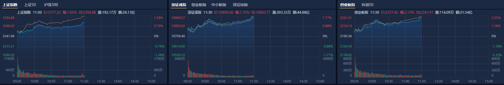 A股午评：创业板指半日涨超2%，AI应用方向全线爆发