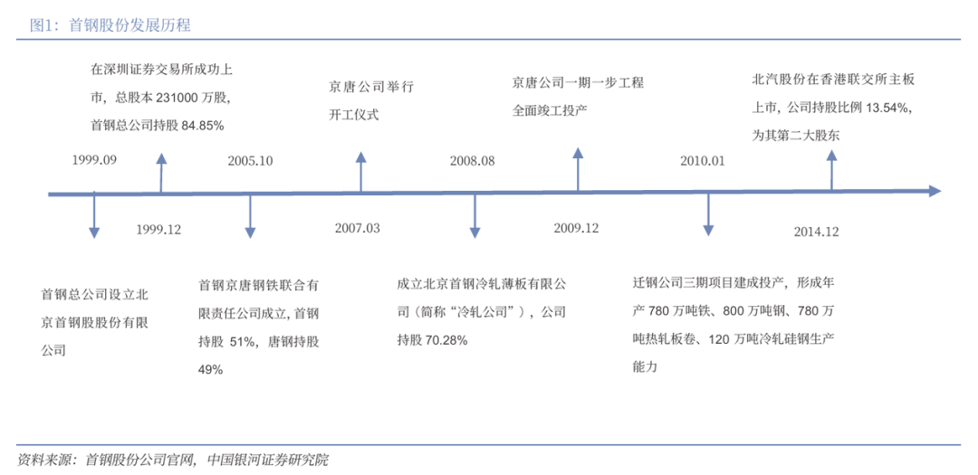 凤凰联盟平台【银河钢铁】公司深度丨首钢股份 (000959)：夯实国内板材龙头AI赋能转型再飞跃(图2)