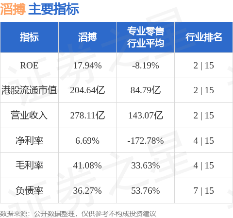 涨超8,截至发稿,涨8.43,报3.73港元,成交额1