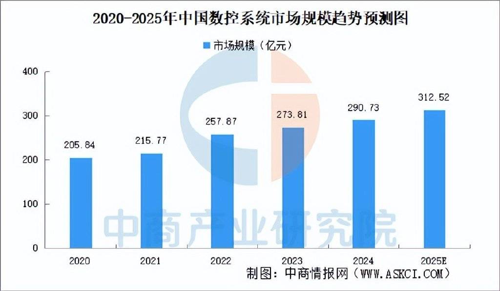 2025年中国高端数控机床产业链梳理及投资布恒峰娱乐app局分析(图2)