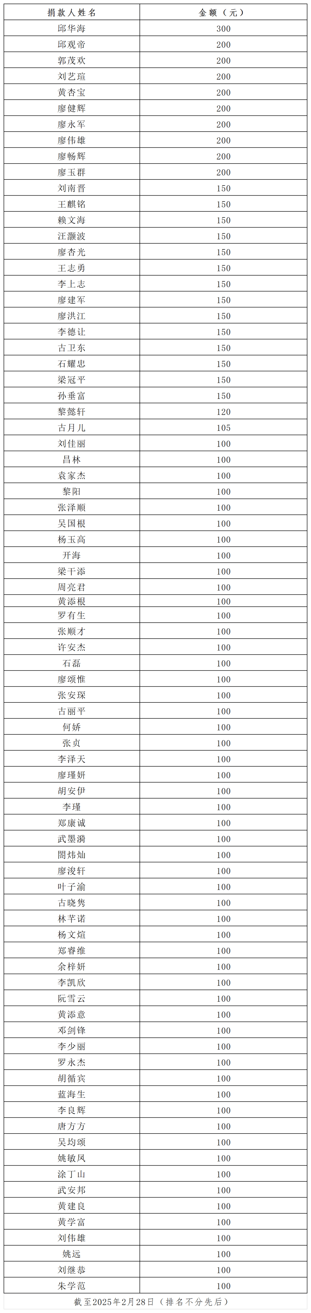 特别鸣谢!五桂山街道2025年慈善万人行捐款名单