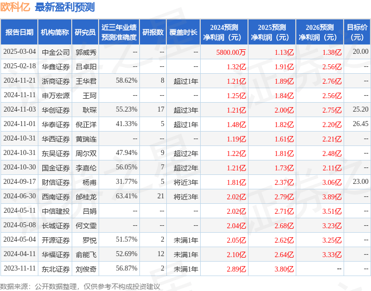 欧科亿：东方财富证券光大永明资产等多恒峰娱乐平台家机构于3月4日调研我司(图1)