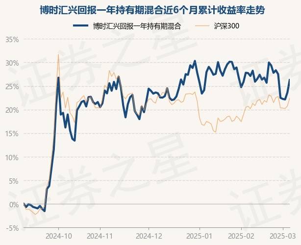 3月7日基金净值：博时汇兴回报一年持有期混合最新净值0.7177，跌0.15%_重仓股_吴渭_单位净值