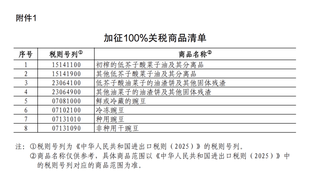 25%！100%！中国对加拿大部分进口商品加征关税