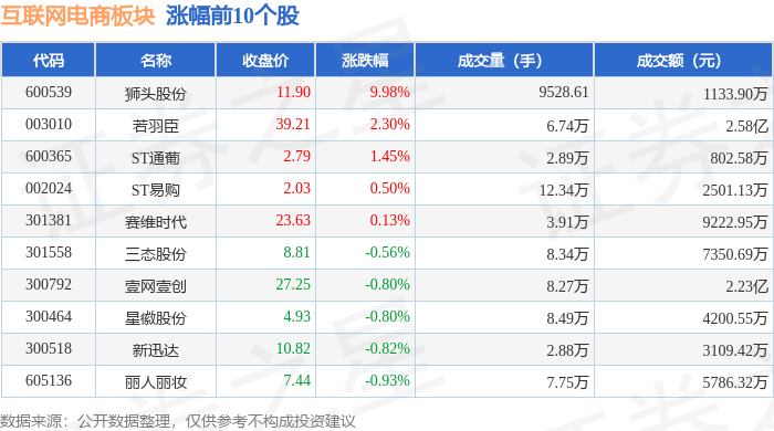 互联网电商板块3月10日跌1.15%，焦点科技领跌，主力资金净流出2.97亿元