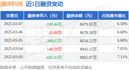 满坤科技：3月7日融资买入336.5万元，融资融券余额8479.95万元