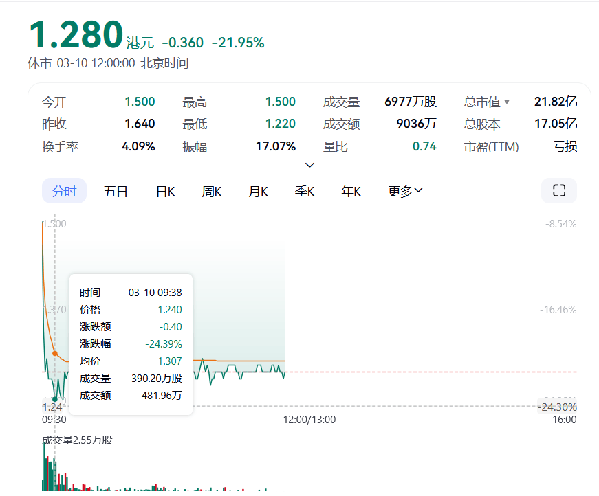 2024年预亏超8亿元，奈雪的茶开盘后一度跌近25%