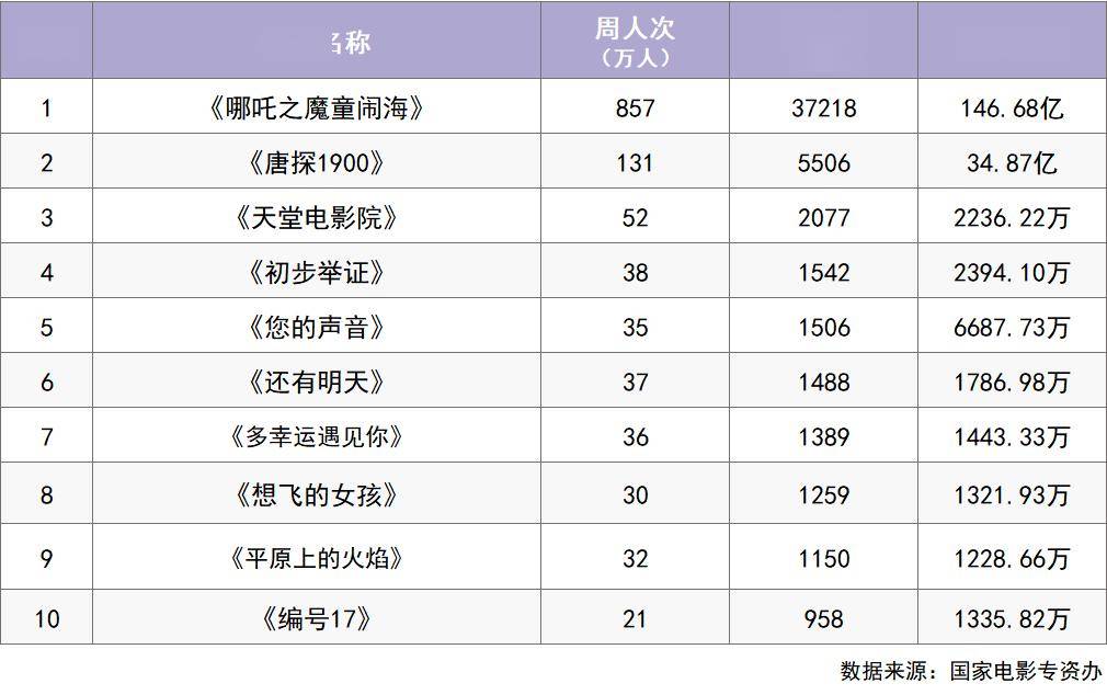 《哪吒2》连续六周获得周票房榜冠军