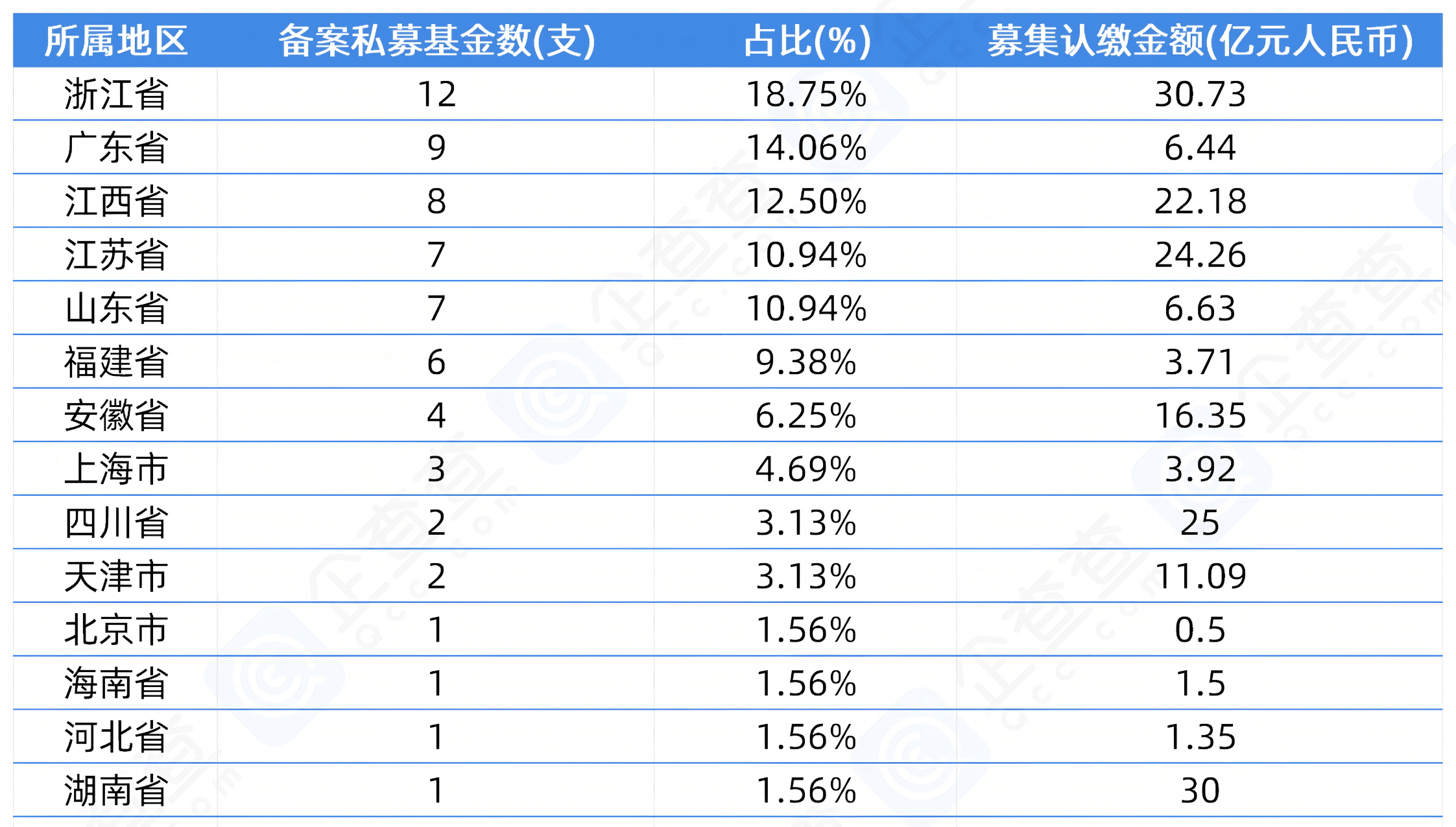 浙西首支市场化科创母基金完成备案 | 企查查LP周报(03.03-03.09)