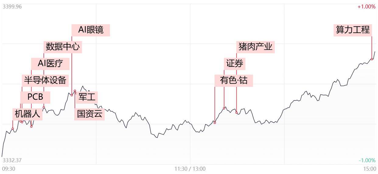 「每日收评」三大指数尾盘全线收红！军工股全天强势领涨，国资云概念再获资金抢筹