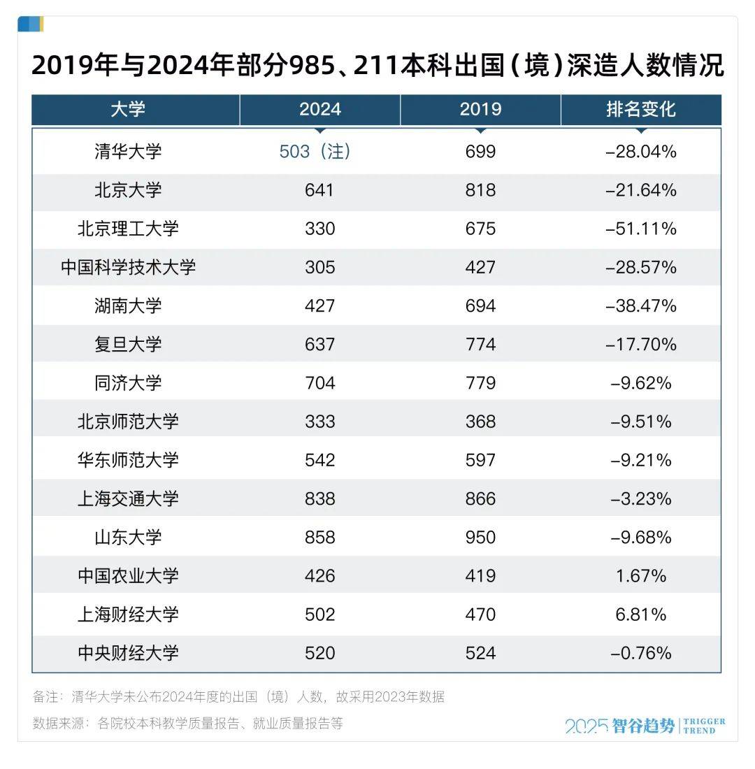 清北带头，名校大学生集体“抛弃”留学，什么信号？