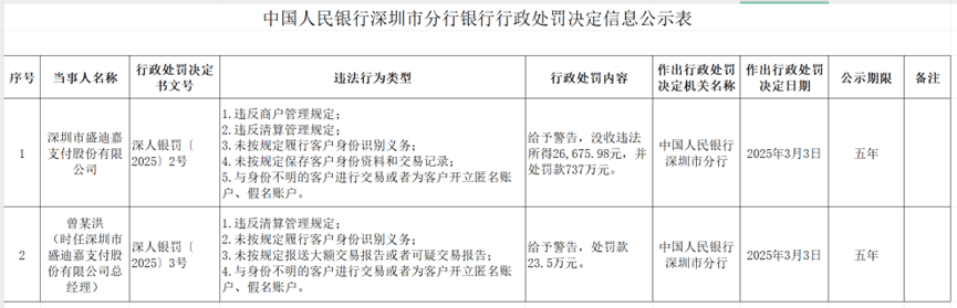 盛迪嘉支付被罚款737万元