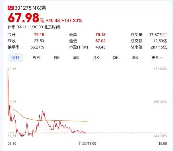 开盘大涨187.9%！前华为员工撑起一个IPO，市值334亿