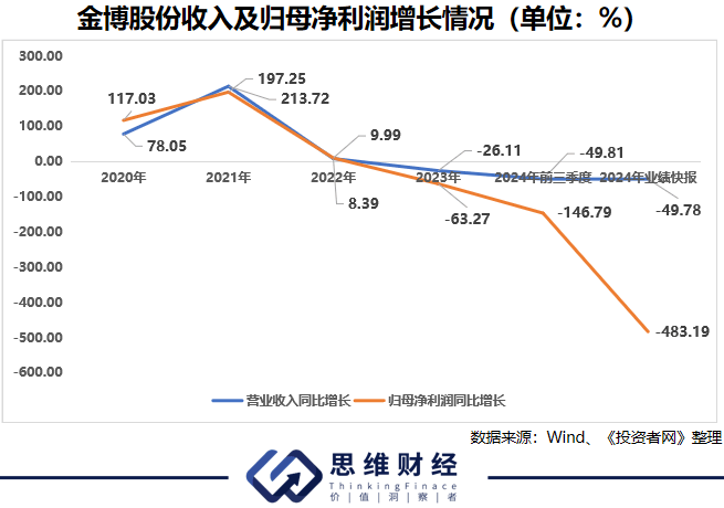 市值三年蒸发200多亿，金博股份实控人低价 "抄底"有何隐情