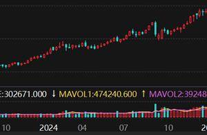 上行趋势暂缓，30年国债期货自高点下跌超5%，创上市以来最大回撤