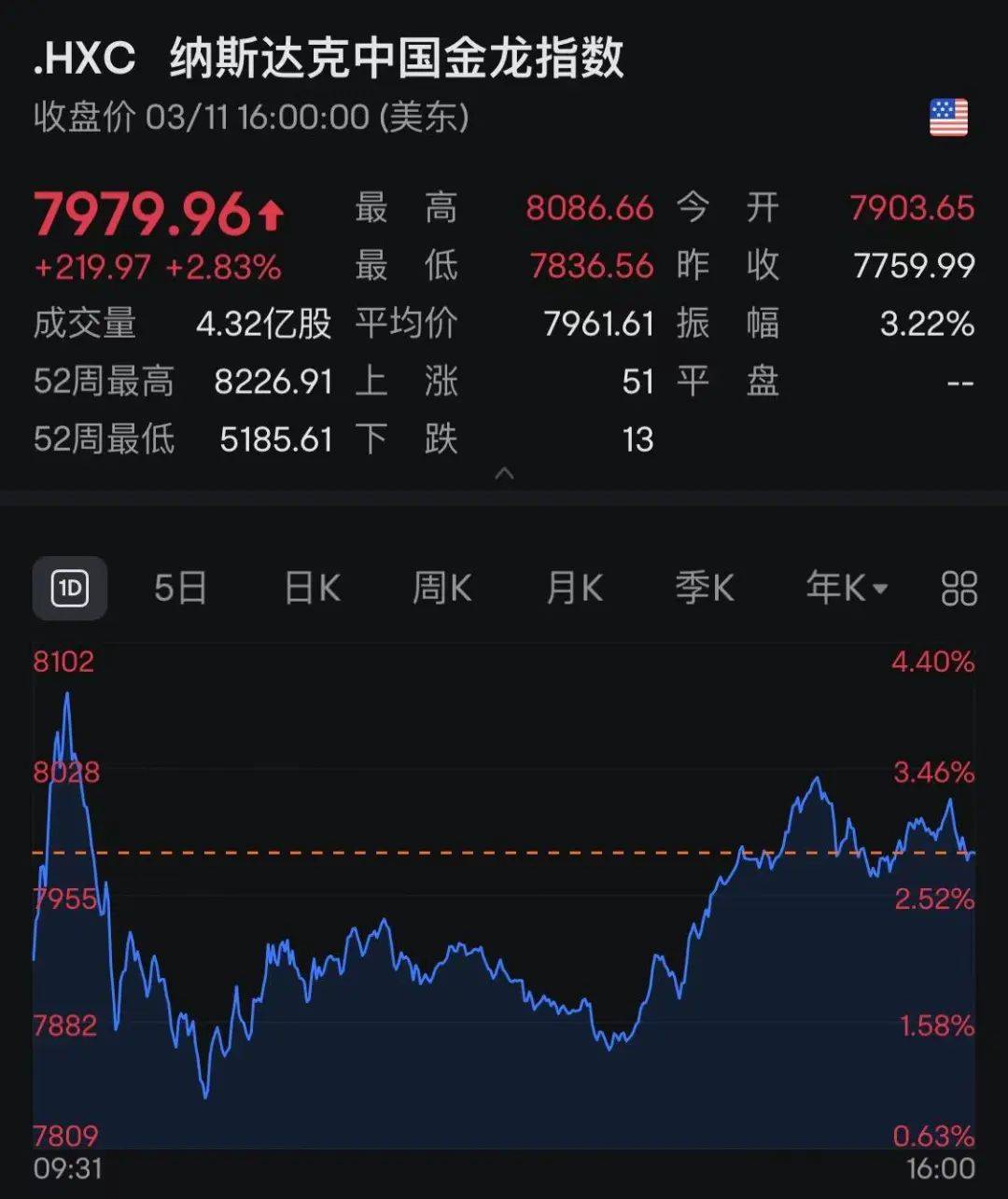 特朗普，又变了！不会有50%关税！中国资产暴涨！