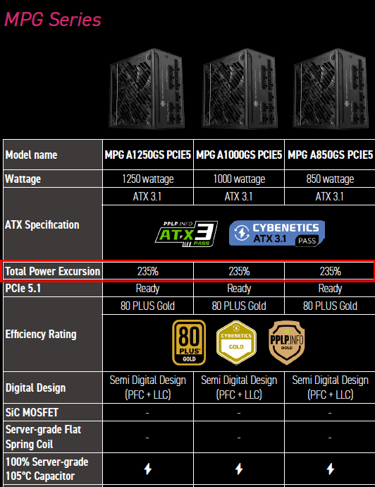 支持RTX 50显卡无压力！微星新款MPG电源曝光：235%峰值功率