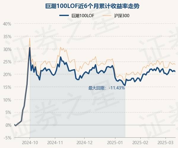 3月12日基金净值:巨潮100LOF最新净值0.99,跌0.3%_重仓股_蔡志伟_收益率
