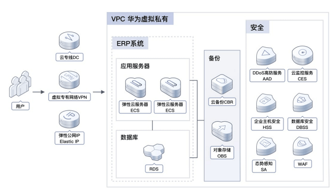 加速企业数字化转型，华为云开年采购季ERP上云解决方案实测