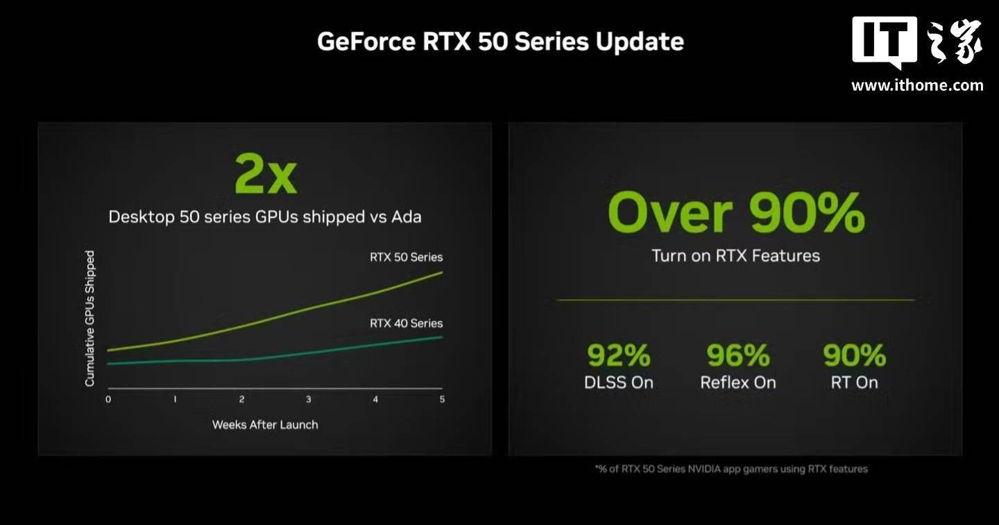 英伟达：RTX 50 系列 GPU 出货量为上代同期两倍