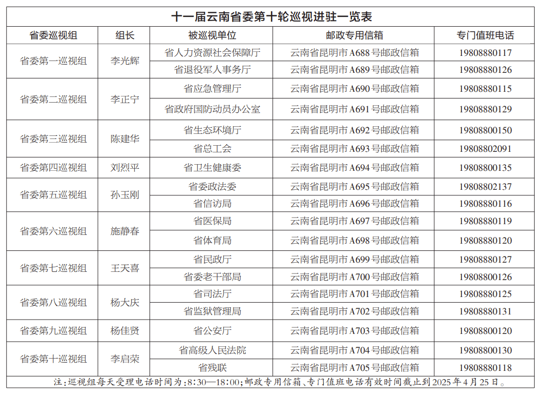 十一届云南省委第十轮巡视完成进驻