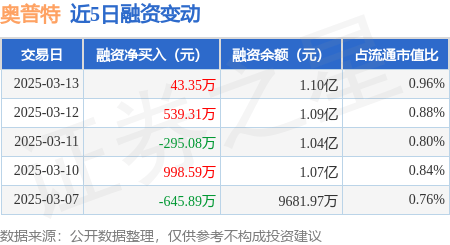 奥普特：3月13日融资买入2114.41万元，融资融券余额1.11亿元