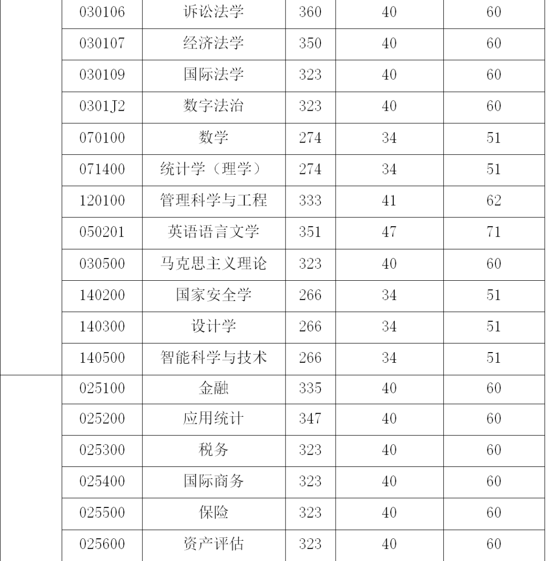 退役大學生士兵專項計劃分數線_廣東財經大學錄取分數線2025_廣東財經大學2025年碩士研究生復試分數線