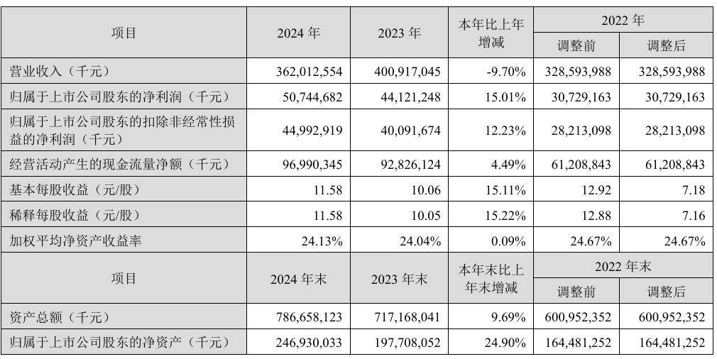 宁德时代 2024 年净利润 507.45 亿元，同比增长 15.01%