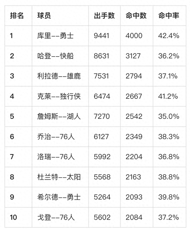 历史三分 榜最新排 名前相关图片2
