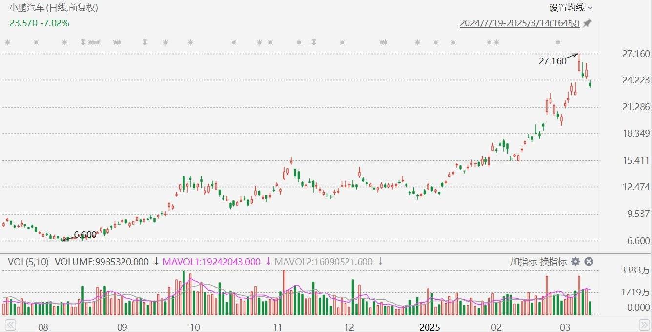 小鹏G9上市大卖，小鹏汽车(XPEV.US)股价为何逆势下跌超7%？