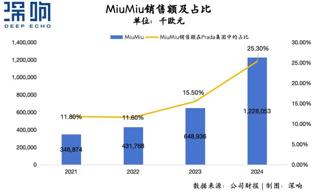 奢侈品一片惨淡，Miu Miu为何业绩狂飙？